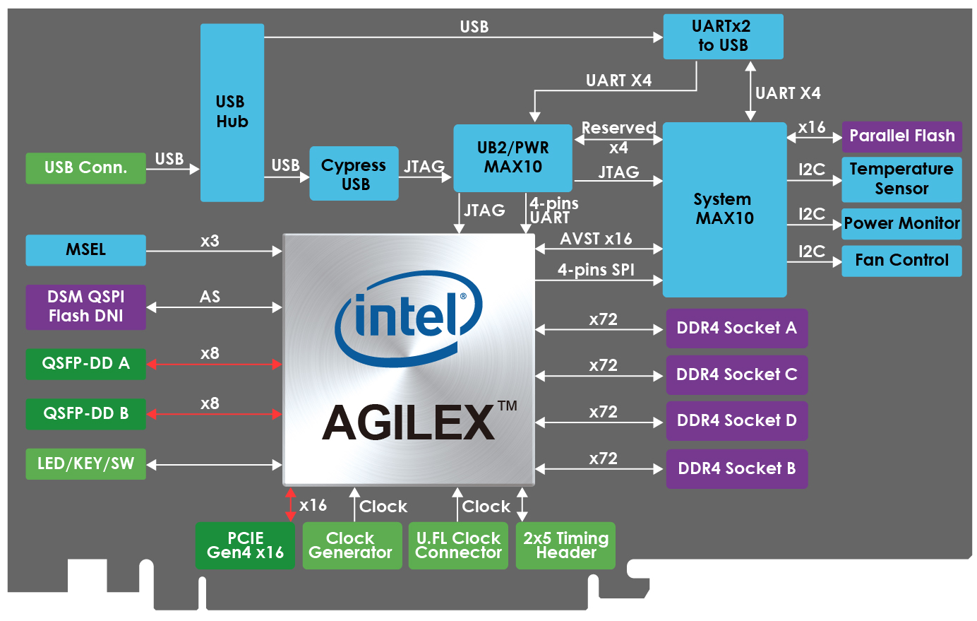 Terasic DE10 Agilex P0701 Development Kit With Intel Agilex FPGA