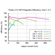 Przetwornica 5 V step-up 1,2 A Pololu U1V10F5 (wykres sprawności od prądu wyjściowego)