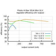 A-Star 32U4 Mini ULV - płytka bazowa z mikrokontrolerem ATmega32U4 - typowa sprawność regulatora napięcia płytki ULV