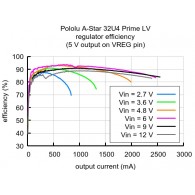A-Star 32U4 Prime LV microSD (soldered only with SMD components) (graph showing the efficiency of the inverter)
