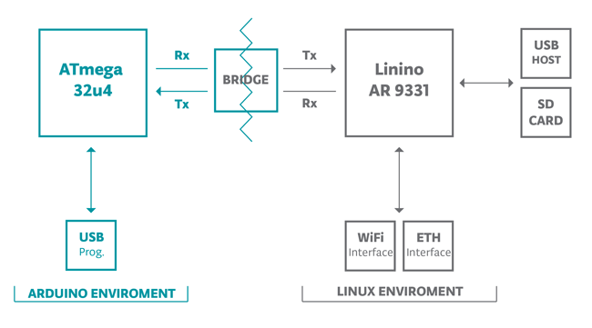 Arduino Yun - połączenie Arduino i Linuksa