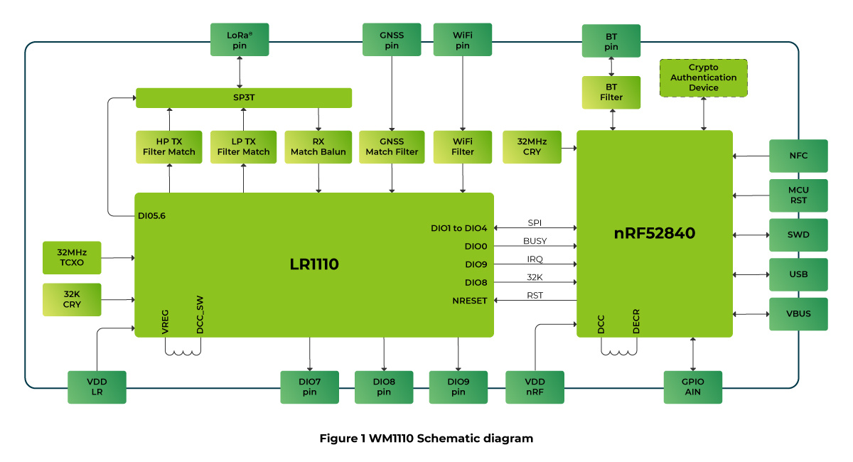 Wio-WM1110 - schemat blokowy LR1110 i nRF52840