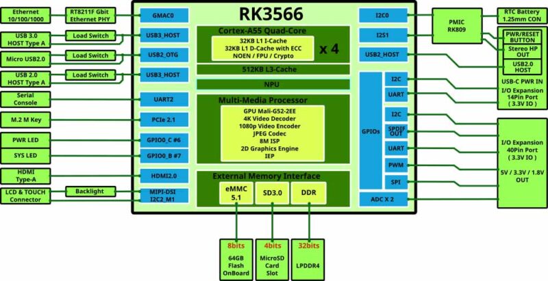 Schemat blokowy Odroid M1S