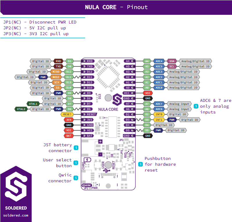 Soldered NULA Core - pinout wyprowadzeń