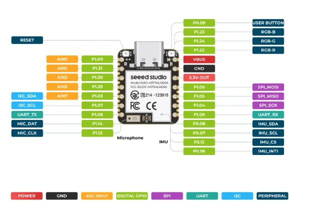 XIAO nRF54LM20A Sense - opis wyprowadzeń i interfejsów